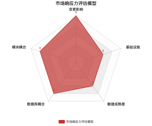 市场响应力评估模型