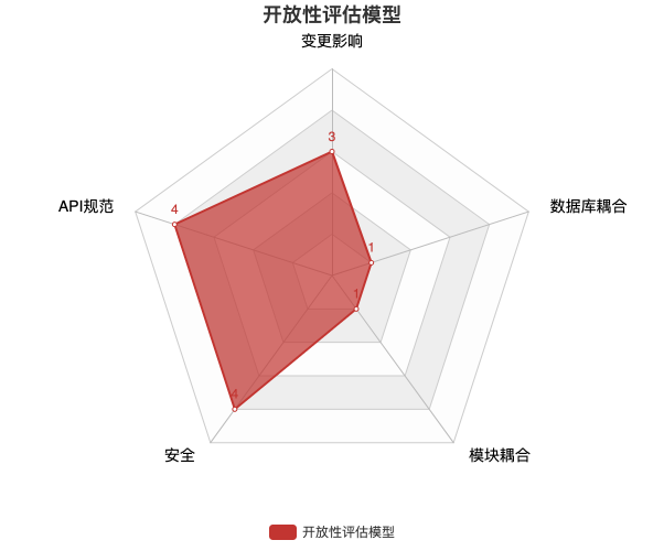 开放性评估模型