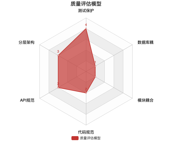 质量评估模型