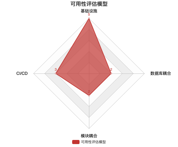 可用性评估模型